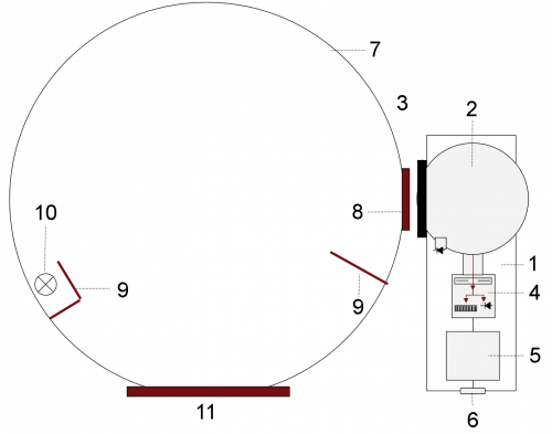 1) BTS256-LED 2) 50mm integrating spherel 3) Precision bayonet mount 4) BiTec sensor with Si photodiode, CMOS diode array spectrometer and shutter 5) Microprocessor 6) USB interface 7) ISD-21 integrating sphere 8) Bayonet mount 9) Baffle 10) Auxiliry lamp 11) Measurement port 1) BTS256-LED 2) 50mm integrating spherel 3) Precision bayonet mount 4) BiTec sensor with Si photodiode, CMOS diode array spectrometer and shutter 5) Microprocessor 6) USB interface 7) ISD-21 integrating sphere 8) Bayonet mount 9) Baffle 10) Auxiliry lamp 11) Measurement port