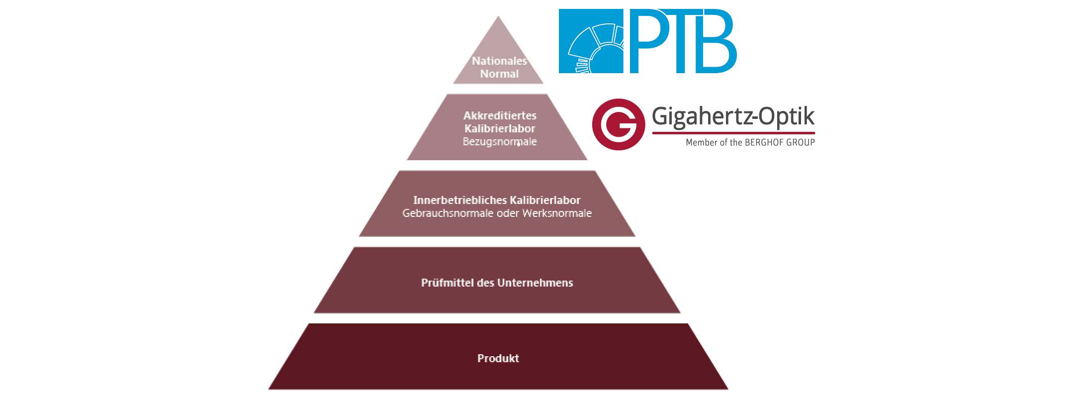 Kalibrierlabor für optische Strahlungsmessgrößen Pyramide Kalibrierlabor für optische Strahlungsmessgrößen