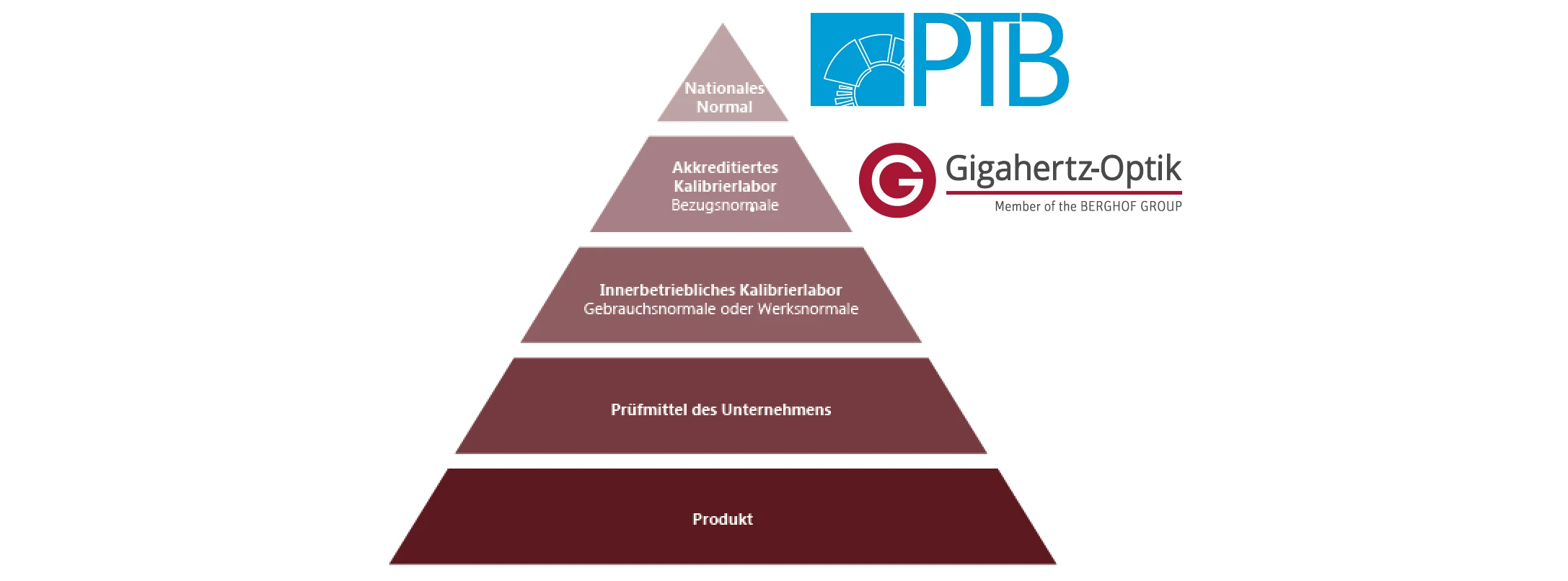 Kalibrierlabor für optische Strahlungsmessgrößen