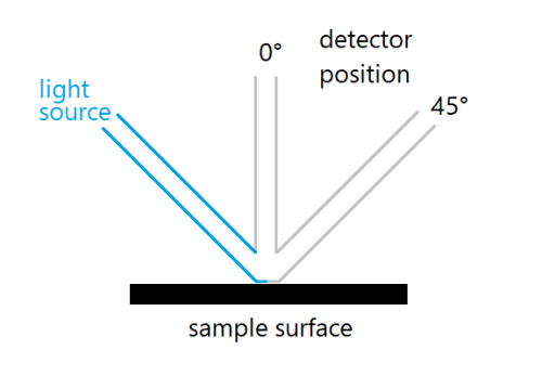 Measurement geometry LCR-20 Measurement geometry LCR-20