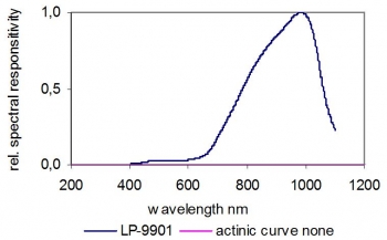 Typical Spectral Responsivity Typical Spectral Responsivity