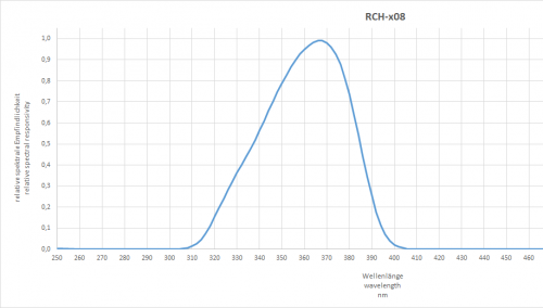 Typische spektrale Empfindlichkeit des RCH-108-Detektors Typische spektrale Empfindlichkeit des RCH-108-Detektors