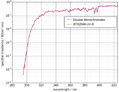 Effects of light propagation in a diffuse media