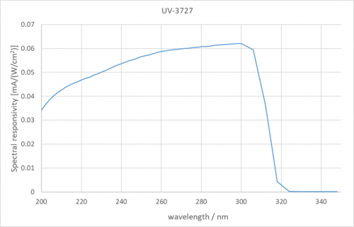 典型光谱灵敏度 UV-3727
