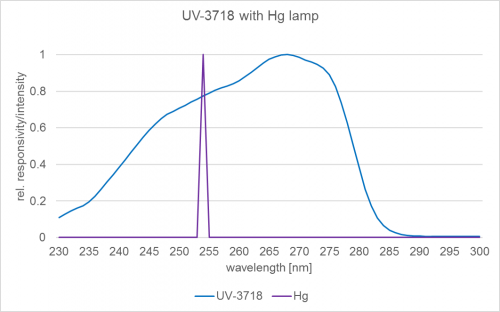 UV-3718 检测器的典型光谱灵敏度以及低压汞杀菌灯在 254 nm 的发射光谱。