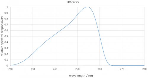 UV-3725 检测器的典型光谱响应度