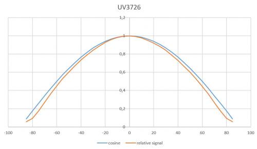 Figure 4: Typical field of view with good cosine correction