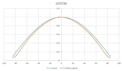 Effects of light propagation in a diffuse media