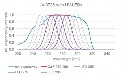 UV-3726 with UV-LEDs