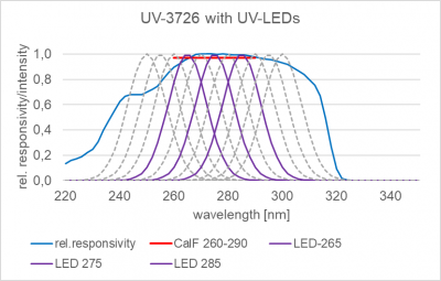 spectral sensitivity