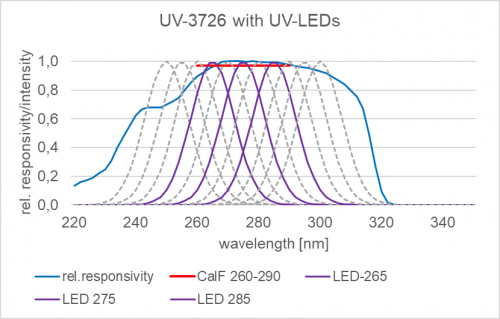 Figure 2: Typical spectral sensitivity of the UV-3726 detector shown together with typical germicidal UV LEDs at 265, 275 und 285 nm. Figure 2: Typical spectral sensitivity of the UV-3726 detector shown together with typical germicidal UV LEDs at 265, 275 und 285 nm.