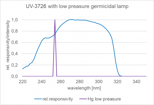 Figure 3: Typical spectral sensitivity of the UV-3726 detector shown together with low-pressure Hg germicidal lamp at 254 nm. Figure 3: Typical spectral sensitivity of the UV-3726 detector shown together with low-pressure Hg germicidal lamp at 254 nm.