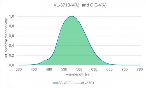 VL-3701 检测器的典型光谱响应度。