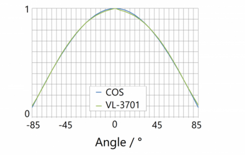 Effects of light propagation in a diffuse media