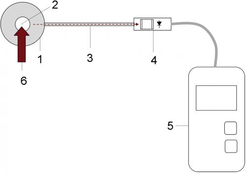 1) RCH-116-4 检测器 2) 被动辐射吸收器 3) 光纤 4) 紫外线辐射区域外的手柄（带紫外线光电二极管和滤光片） 5) X1-1 辐射计 6) 紫外线照射