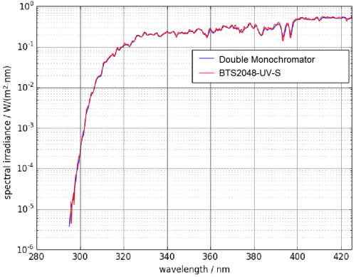 Comparison of the BTS2048-UV-S with a double monochromator