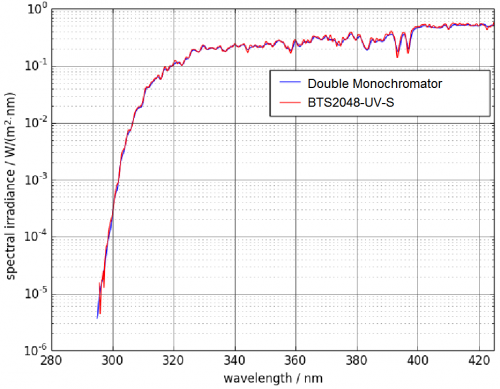 Vergleich-des-BTS2048-UV-S-mit-einem-Doppelmonochromator.png