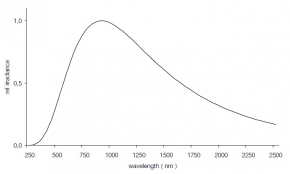Typisches Emissionsspektrum Typisches Emissionsspektrum