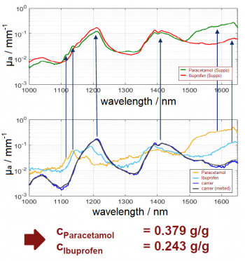 Material Analysis Ibuprofen and Paracetamol