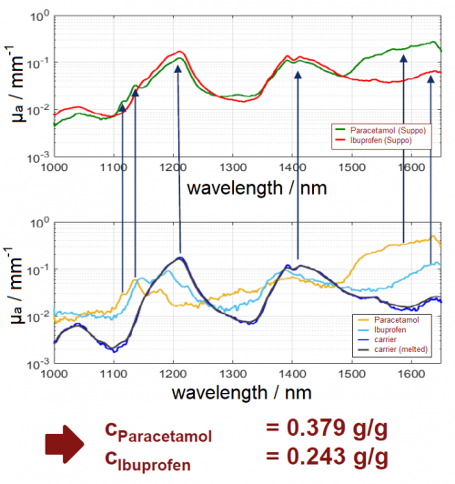 Example: Determination of the concentration of ibuprofen and parcetamol suppositories using linear superposition of the individual components Example: Determination of the concentration of ibuprofen and parcetamol suppositories using linear superposition of the individual components