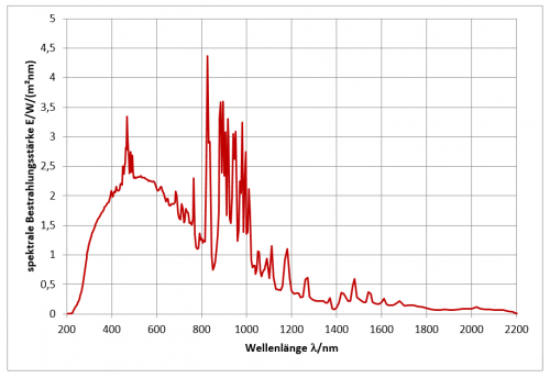 AM0 (spectrum of simulator for extraterrestrial solar radiation)