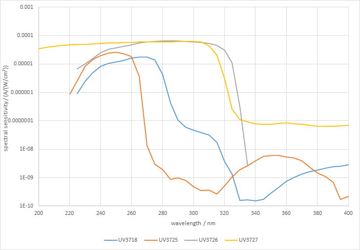 UVC radiometer responsivities