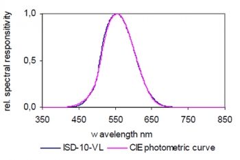 Typical Spectral Responsivity Typical Spectral Responsivity