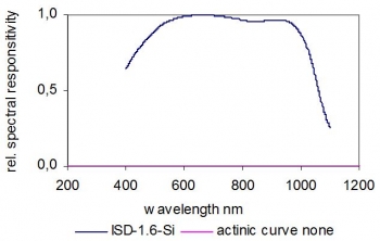 ISD-1.6-Si Typical Spectral Responsivity