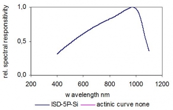 Typical Spectral Responsivity