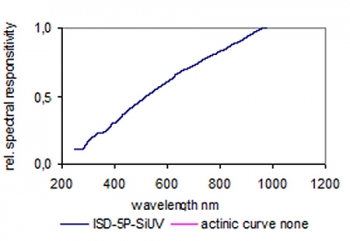 Typical Spectral Responsivity Typical Spectral Responsivity