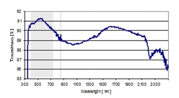 Typical spectral transmission of a float glass pane with characteristic NIR absorbance effected by iron oxide together with the spectral measurement range of the LCRT-2005-S+850 Typical spectral transmission of a float glass pane with characteristic NIR absorbance effected by iron oxide together with the spectral measurement range of the LCRT-2005-S+850