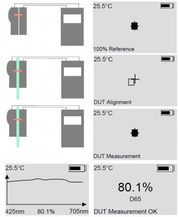 Freehand light transmission measurement: 1) 100% matching 2) sample alignment (DUT) 3) automatic measurement start upon setup, 4) Display of the measurement values Freehand light transmission measurement: 1) 100% matching 2) sample alignment (DUT) 3) automatic measurement start upon setup, 4) Display of the measurement values