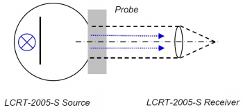 Measurement geometry for thin, non-scattering samples Measurement geometry for thin, non-scattering samples