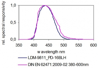LDM-9811_PD-16BLH - 典型光谱灵敏度