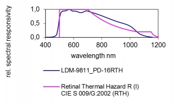 LDM-9811_PD-16RTH - 典型光谱灵敏度
