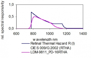 LDM-9811_PD-16RTHA - 典型光谱灵敏度