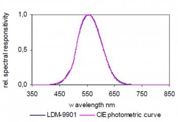 Effects of light propagation in a diffuse media