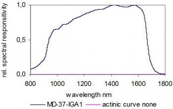 MD-37-IGA Typical Spectral Responsivity. InGaAs Photodiode MD-37-IGA Typical Spectral Responsivity. InGaAs Photodiode