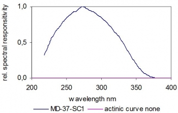 MD-37-SC Typical Spectral Responsivity. SiC Photodiode MD-37-SC Typical Spectral Responsivity. SiC Photodiode