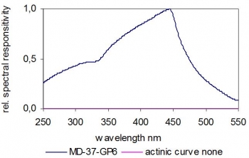 MD-37-GP6 Typical Spectral Responsivity GaP Photodiode MD-37-GP6 Typical Spectral Responsivity GaP Photodiode