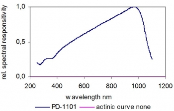 PD-1101 Typical Spectral Responsivity Si Photodiode PD-1101 Typical Spectral Responsivity Si Photodiode