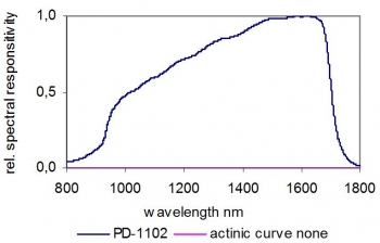 PD-1102, PD-1103, PD-1104 Typical Spectral Responsivity. InGaAs Photodiode PD-1102, PD-1103, PD-1104 Typical Spectral Responsivity. InGaAs Photodiode