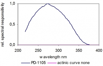 PD-1105 Spectral Responsivity SiC Photodiode PD-1105 Spectral Responsivity SiC Photodiode