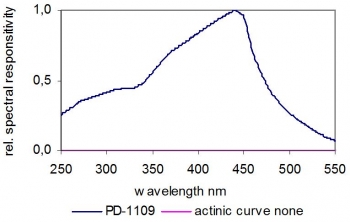 PD-1109 Typical Spectral Responsivity GaP Photodiode PD-1109 Typical Spectral Responsivity GaP Photodiode