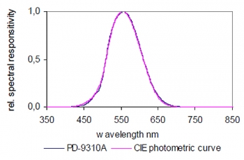 PD-9310A Typical Spectral Responsivity PD-9310A Typical Spectral Responsivity