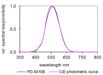 PD-9310B Typical Spectral Responsivity PD-9310B Typical Spectral Responsivity