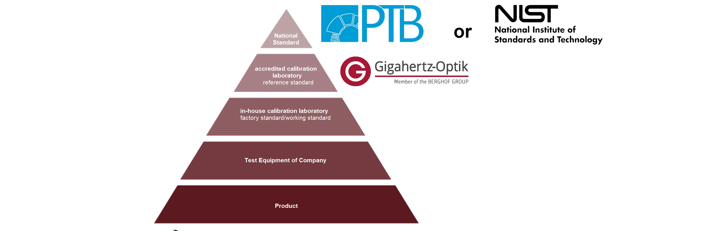 Pyramid of traceable calibrations of Gigahertz Optik GmbH
