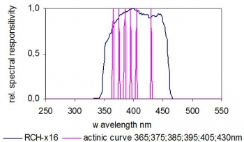 检测器 RCH-116 的典型光谱响应度，具有六个校准波长，可实现最低的测量不确定度，分别为 UV 和蓝光固化应用中的普通 LED 提供最高的准确度