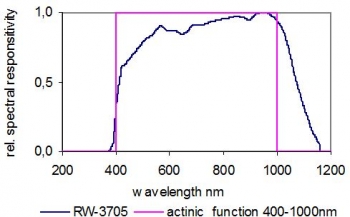 Typical Spectral Responsivity Typical Spectral Responsivity