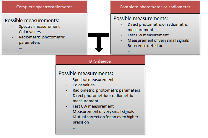 schmatic view of BTS Technology